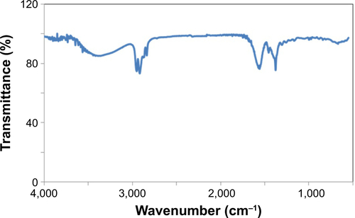 Figure S1 FTIR spectrum of CdTe/ZnSe QDs.Abbreviations: FTIR, fourier transform infrared spectroscopy; QD, quantum dot.