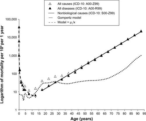 Figure 2 Age trajectories of mortality in Norway in the semilogarithmic scale in 1996.