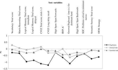 Figure 2. Neuropsychological profiles of familial risk, clinical risk, and psychosis group compared to controls. CVLT = California Verbal Learning Test; RVP = Rapid Visual Information Processing; SOC = Stockings of Cambridge; SWM = Spatial Working Memory.