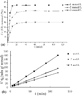 Figure 2. Adsorption rate (a) and plots of t/q vs. t (b) at different Cr(VI) concentrations.
