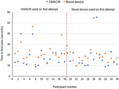 Figure 4 Time to first pass of CMAC® and novel device of all participants. The dot chart depicts participants time to first pass using the two different modalities. The vertical axis represents the time to first pass of the endotracheal tube. The blue and orange dots, respectively, represent the time to first pass with the CMAC® and the novel device. The horizontal axis corresponds with each of the participants and their matching attempts. The first 18 participants on the graph used the CMAC® for their first attempt and the second 18 participants used the novel device on their first attempt. Outlying measurements occurred with both modalities. Participant 22 had approximately the same numerical value for both devices, with participants 12 and 35 showing closely similar results.