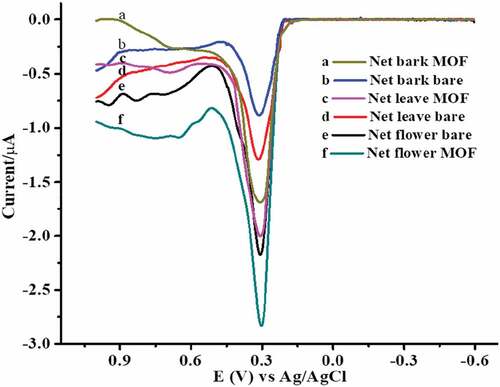 Figure 6. Differential pulse voltammograms of unmodified and modified Co2Res2/GCE with parts of extracted Hibiscus rosa-sinensis.