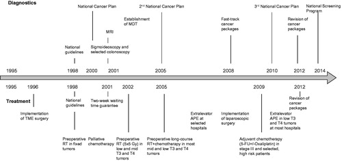 Figure 2. Flow chart on diagnostics and treatment of rectal cancer in Denmark, late 1990s–2014. APE, abdominoperineal excision; 5-FU, 5-fluorouracil; MDT, multidisciplinary team; MRI, magnetic resonance imaging; RT, radiotherapy; TME, total mesorectal excision.