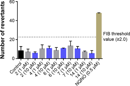 Figure 9 Increase of histidine prototrophy revertants over baseline for Salmonella typhimurium strain TA98, exposed to H3R ligands (1 or 10 µM) or reference mutagen NQNO (0.5 µM).