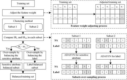 Figure 2. Schematic diagram of clustering-based over-sampling method.