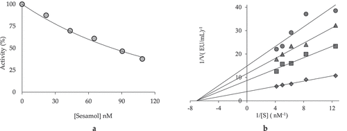 Figure 2. Determination of IC50 (a) and Ki (b) values of the Sesamol on acetylcholinesterase (AChE) enzyme