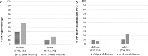 Figure 1. (a). Percentage of patients with non-reactive serological test (cure) after treatment. Children and adult patients with short- and long-term follow-up. (b). Percentage of patients with positive xenodiagnosis or PCR after treatment. Children and adult patients with short- and long-term follow-up.