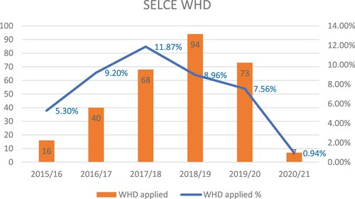 Figure 9. Percentage and total number of WHDs applied for by SELCE on behalf of its clients.