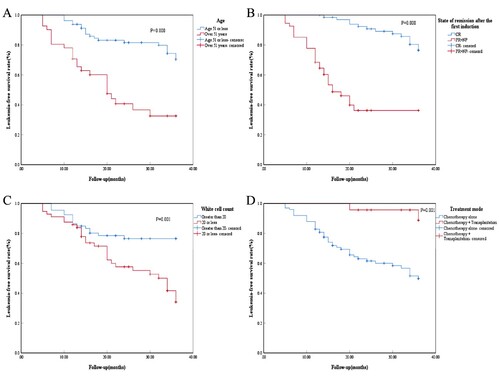 Figure 2. Results of survival curve analysis. A: Age, B: Disease remission status after the first induction, C: White blood cell count, D: Treatment modality.