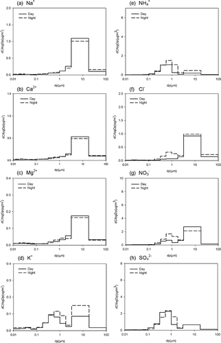 Figure 5. Distribution of inorganic ions in different PM sizes during the day and at night during non-episode periods.