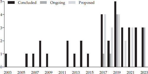 FIGURE 9 Indonesia’s Trade AgreementsSource: Ministry of Trade.