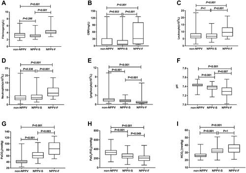 Figure 2 Laboratory-parameter comparisons among non-NPPV, NPPV-S, and NPPV-F. (A) Comparison of fibrinogen. (B) Comparison of CRP. (C) Comparison of leukocyte between non-NPPV, NPPV-S and NPPV-F. (D) Comparison of neutrophils. (E) Comparison of lymphocytes. (F) Comparison of pH. (G) Comparison of PaCO2. (H) Comparison of PaO2/FiO2. (I) Comparison of HCO3–.