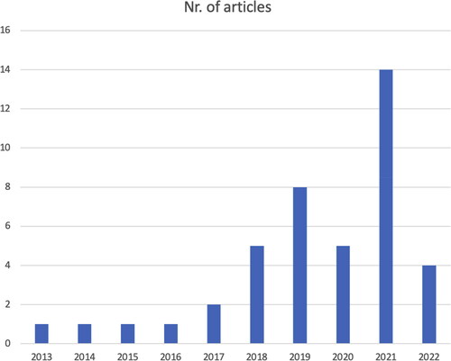 Figure 2. Number of articles per year published.