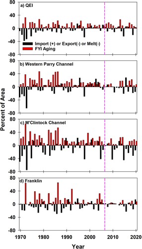 Fig. 4 Time series of changes in MYI recovery and loss components (%) for the western Canadian Arctic regions of the Northwest Passage from 1968 to 2020. The pink dashed line marks the cutoff between our focus periods in 1968–2006 and 2007–2020. MYI is scaled by the total area for each region.