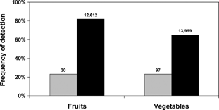 Figure 1. Frequency of detecting at least one type of pesticide residue in organic and conventional fruits and vegetables. Data on pesticide residues in organically grown foods (gray bars) and foods with no market claim (assumed to be conventionally grown; black bars) were collected from the Pesticide Data Program of the US Department of Agriculture. The total number of samples tested is shown on top of the respective bars. Derived from CitationBaker et al. (2002).