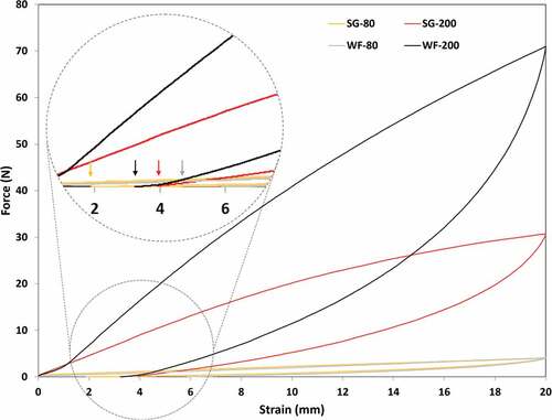 Figure 6. The applied force vs strain plot (1 full cycle) indicating the bending flexibility of mats.