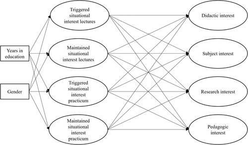 Figure 1. Theoretical model for the relation between situational interest (SI) in teacher education and student teacher interest.