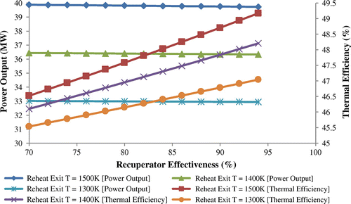 Figure 8. Power output and thermal efficiency vs. recuperator effectiveness.