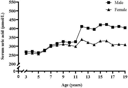 Figure 1. Change in mean serum uric acid with age by sex.