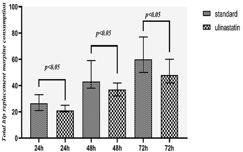 Figure 6 Morphine consumption in total Hip replacement subgroup.