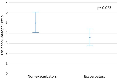 Figure 2 Eosinophil/basophil ratio (EBR) in exacerbators and non-exacerbators.