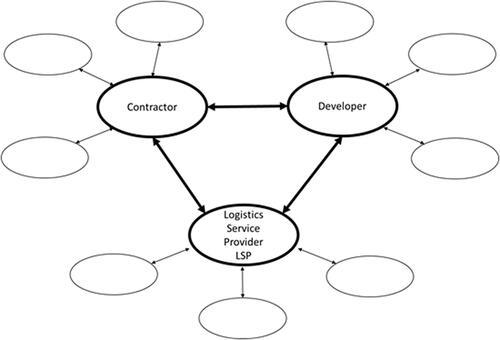 Figure 1. The construction logistics setup triad embedded in the wider network.