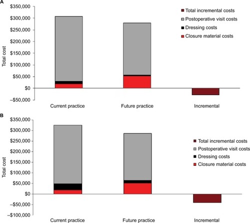 Figure 1 Graphical summary of 90‑day wound closure‑related cost results for 500 hip and knee arthroplasty procedures in a current vs future scenario.