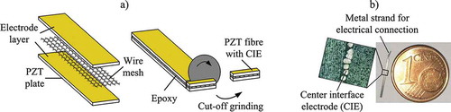 Figure 3. a) Manufacturing process of PZT fibers with CIE, b) Finished produced test sample.