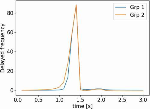 Fig. 11. Precursor frequencies for each delayed neutron group in the first cell of the geometry as calculated by the omega method (in units of inverse seconds).