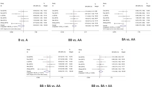 Figure 2. Meta-analysis of the association between miR-4293 rs12220909 polymorphism and cancer risk.