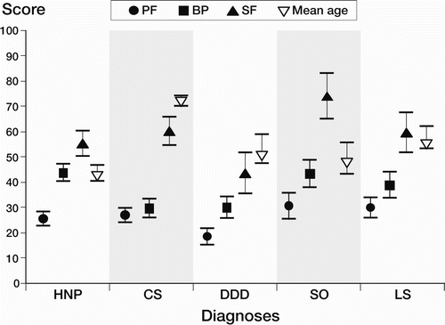 Figure 3. Mean values (with 95% CI) of the PF, BP, SF domains and median age (with 95% CI) for the 5 diagnostic categories.Abbreviations, see Figure 1.