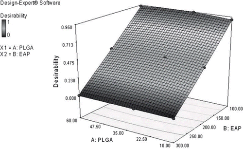 Figure 2. 3D surface curve for the effect of selected variables for desirability in terms of maximum entrapment and particle size in range.