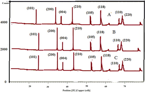 Figure 1. XRD pattern of biosynthesized TiO2 NPs with Miller indices (hkl) from (A) Plum, (B) Kiwi and (C) Peach peels extract.