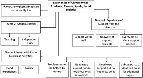 Figure 1. Thematic map illustrating disabled undergraduate student experiences of university life.