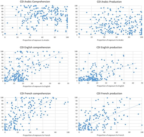 Figure 1. CDI scores in Arabic, English and French for Lebanese 24-month-olds as a function of language exposure (%).