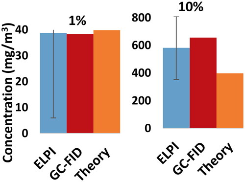 Figure 7. Concentrations of trioctyl phoshate measured by an electrical low-pressure impactor (ELPI) and afterwards determined with gas chromatography with flame ionization detection (GC-FID) for 1 and 10 vol% generated concentration. Bins up to 1 µm or 2.5 µm were considered for respectively 1 and 10 vol%. the error bars present the within-variation (stdv, n = 120).