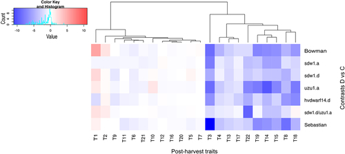 Figure 8. Grouping of post-harvest traits (T1–22; see table S1A) in drought and control comparison (contrasts D vs C) for seven genotypes.