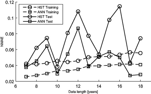 Figure 11. Training and test error as a function of data length.