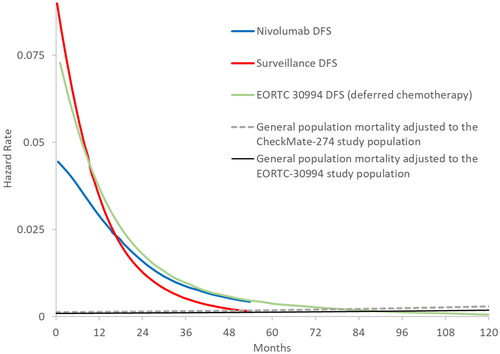 Figure 2. Smoothed hazard plots of CheckMate 274 DFS with EORTC 30994 (2015) DFS and general population mortality up to 10 years. Abbreviation. DFS, disease-free survival. General population mortality rates are US specific and adjusted according to baseline age and sex distributions in the studies.