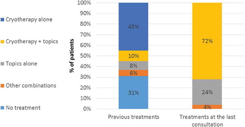 Figure 4. Treatments prescribed at the last consultation and previous treatments.