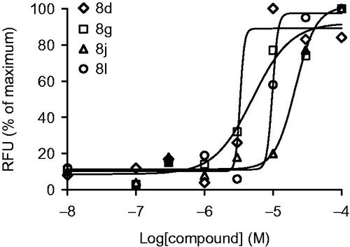 Figure 3. Dose-response curves for compounds 8d, 8 g, 8j and 8l used to determine EC50 values.
