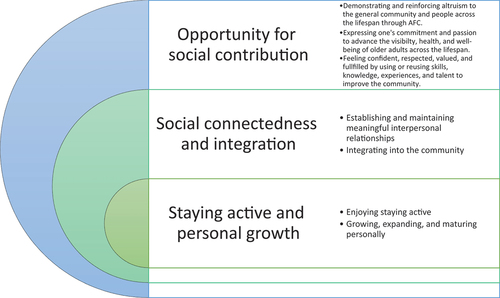 Figure 1. Visualization of themes.