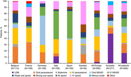 Figure 2 Initial analgesic administered (full analysis set).Notes: aAll patients from Europe and Australia.Abbreviations: IN, intranasal; IV, intravenous; LDM, low-dose methoxyflurane; NSAID, non-steroidal anti-inflammatory.