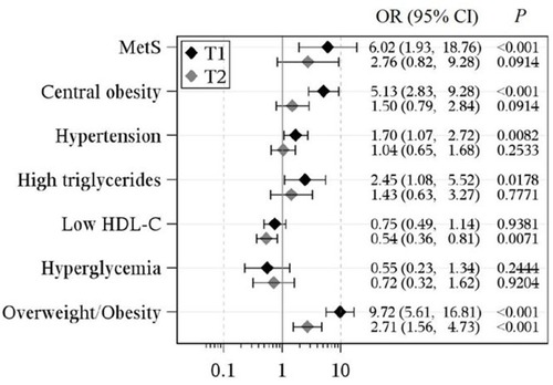 Figure 3 Odds ratios (ORs) of MetS components and overweight/obesity at baseline.