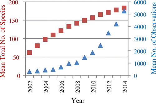 Figure 4. Development of the yearly mean total number of species in eBird observation data from the US NPs over time (red squares), and yearly mean numbers of eBird observations per NP (blue triangles).