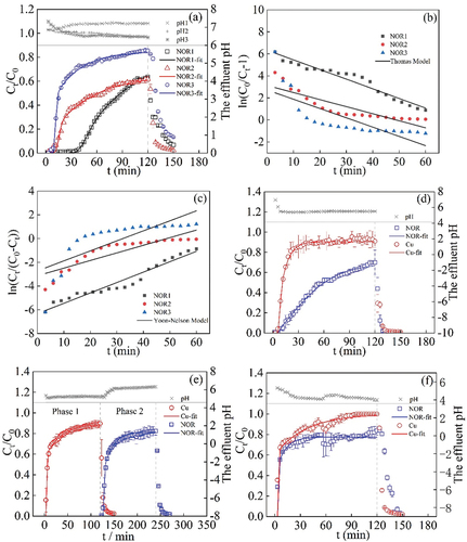 Figure 4. Fixed bed adsorption of NOR adsorption by C2H6O-BC [(a) sorption of NOR with influent concentration of 15 mg L−1 (NOR1), 100 mg L−1 (NOR2) and 200 mg L−1 (NOR3); (b) Thomas model fitting; (c) Yoon-nelson Model fitting; (d) effects of high concentration of Cu(II) (15 mg L−1 NOR +100 mg L−1 Cu); (e) effects of Cu(II) preloading (200 mg L−1 NOR after preloading of 120 mg L−1 Cu); and (f) co-transport of 200 mg L−1 NOR +120 mg L−1 Cu as a comparison for preloading experiment].