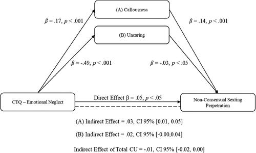 Figure 1. Statistical mediation of the association between emotional neglect and non-consensual sexting behavior mediated by uncaring and callousness traits.Note. CTQ = Childhood Traumatic Questionnaire; CI = Confidence Interval. Solid lines indicate direct effect; Doted lines indicate indirect effect.Regarding the relationship between physical abuse and non-consensual sexting, callousness trait (indirect effect = .06, 95% CI [0.03, 0.11]) and uncaring traits (Indirect effect = .01, CI 95% [0.00, 0.03]) partially mediated the mentioned relationship. However, CU traits (Indirect effect = .00, CI 95% [-0.00, 0.01]) did not mediate the relationship. The results of mediation analyses are reported in Figure 2.