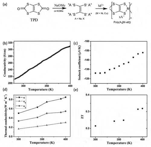 Figure 9. (a) The synthetic route for the metal coordination polymers that Sun et al. reported. Reprinted by permission from Wiley [Citation65], Copyright 2012. (b-e) the electrical conductivity, Seebeck coefficient, thermal conductivity and figure of merit plotted against the temperature for the electropolymerized poly(Ni-ett). Reprinted by permission from Wiley [Citation67]. Copyright 2016.