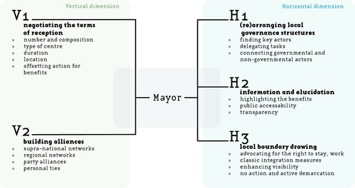Figure 1. Vertical and horizontal strategies of mayors in managing the reception of refugees. Source: Authors’ illustration.