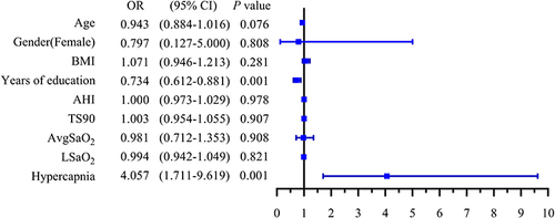 Figure 2 Results of multivariate logistic regression in verbal working memory (low DSB score).